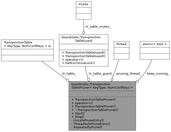 Collaboration graph