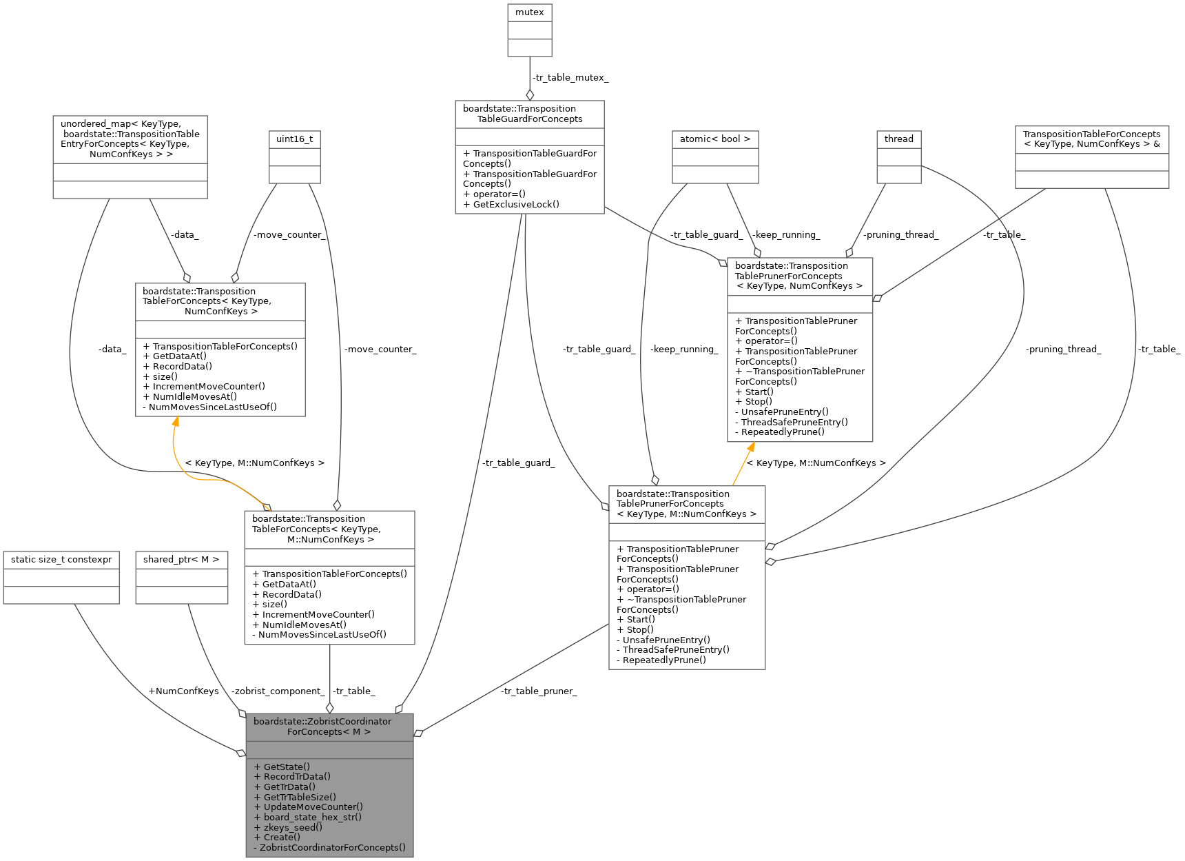 Collaboration graph