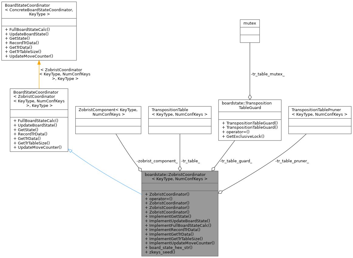 Collaboration graph