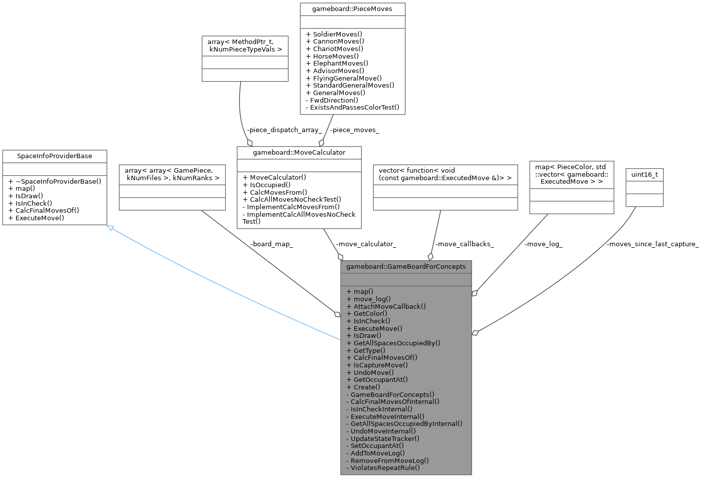 Collaboration graph