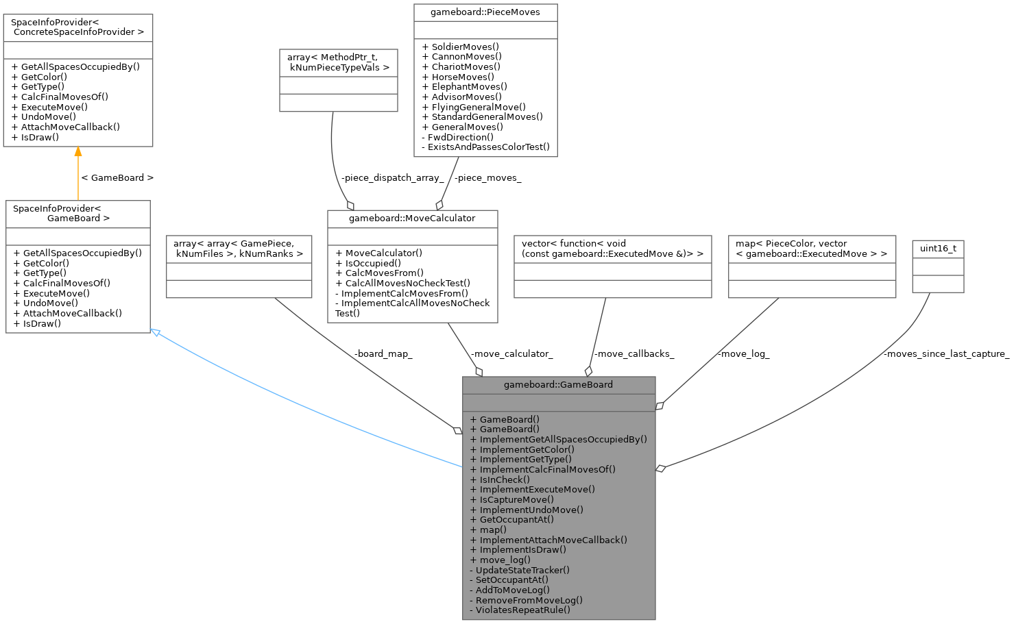 Collaboration graph