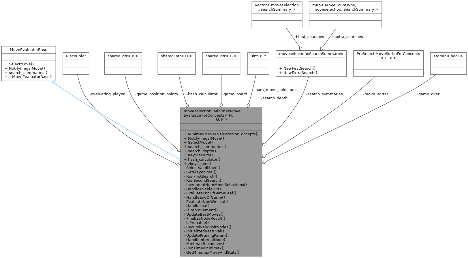 Collaboration graph