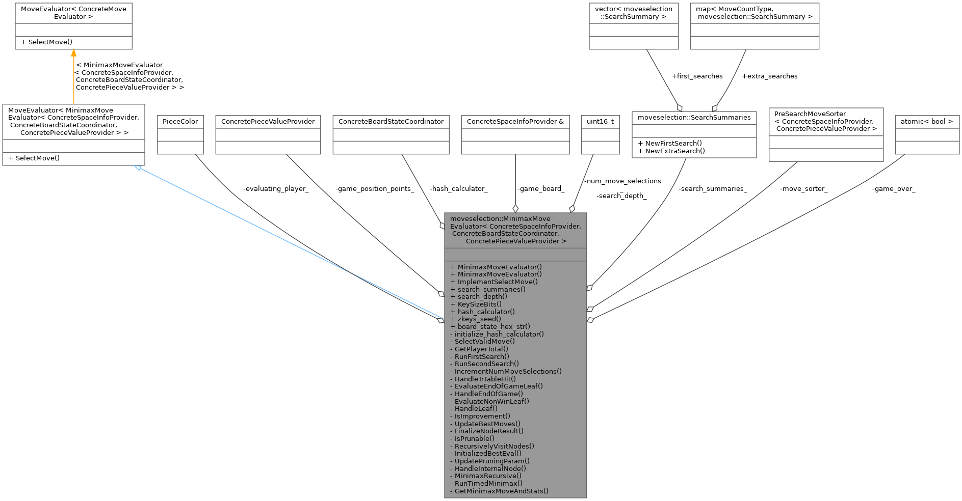 Collaboration graph