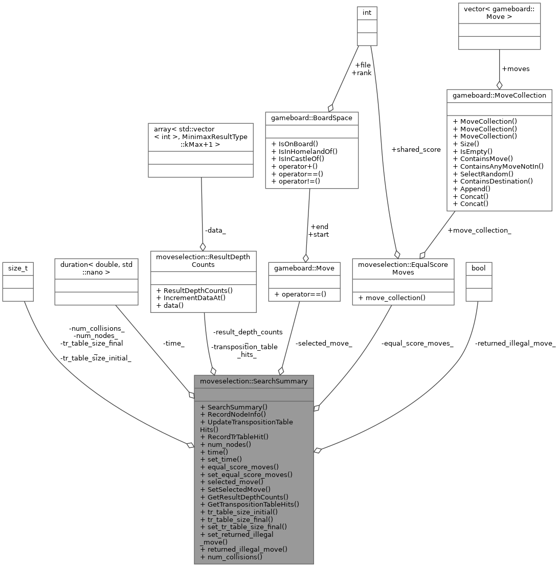 Collaboration graph